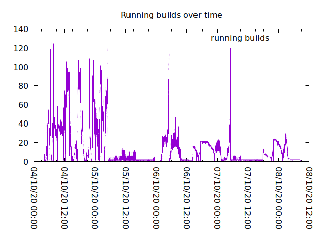 Graph of the number of builds over time